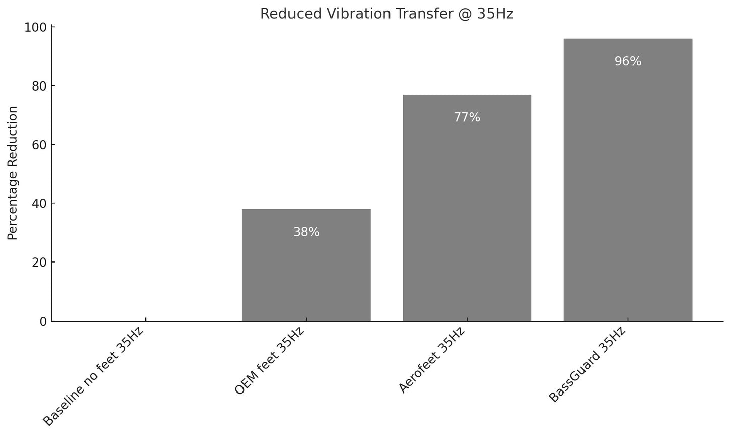 4 x AeroFoot Dempeføtter (55mm)